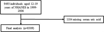 Association of Total Calcium With Serum Uric Acid Levels Among United States Adolescents Aged 12–19 Years: A Cross-Sectional Study